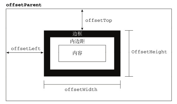 offsetLeft